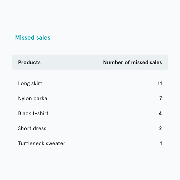 Track your missed sales with the Fitle Dashboard.